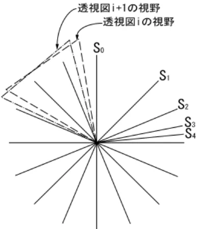 Fig. 7 The relationship between a virtual panorama and a perspective. 具体的には，景観評価指標計算のための透視図より 視野の大きな画像を仮想的にパノラマ画像になるよう に複数枚描画し，描画対象であった透視図を描画せず に，パノラマ画像の画素情報を用いて景観評価指標を 計算するものである．図 7 は，この手法により景観指 標計算のために仮想的に発生する透視図 i における画 素 R と，その画素を実際に描画する代わりに用いるパ ノラマ画像 