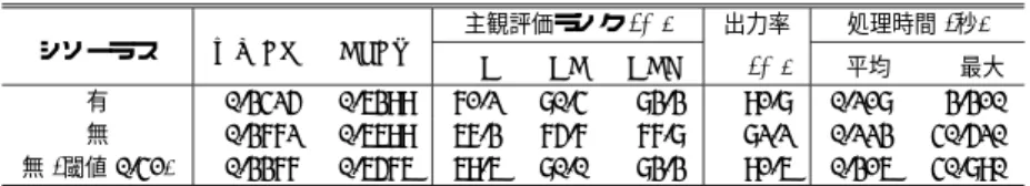 表 12 シソーラス別日英翻訳性能