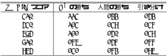 表 4 D 3 と人間の一対比較