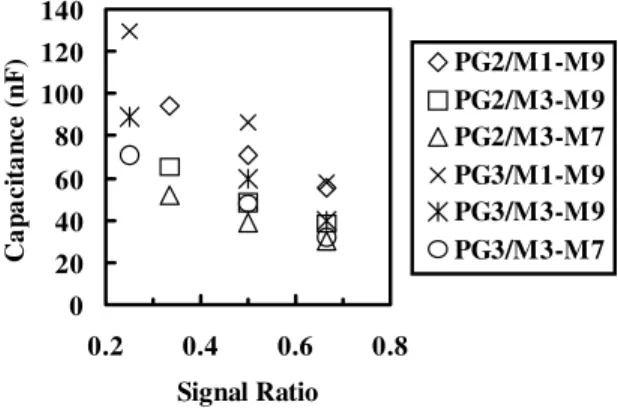 Fig. 5 Prediction of decoupling capacitance values.