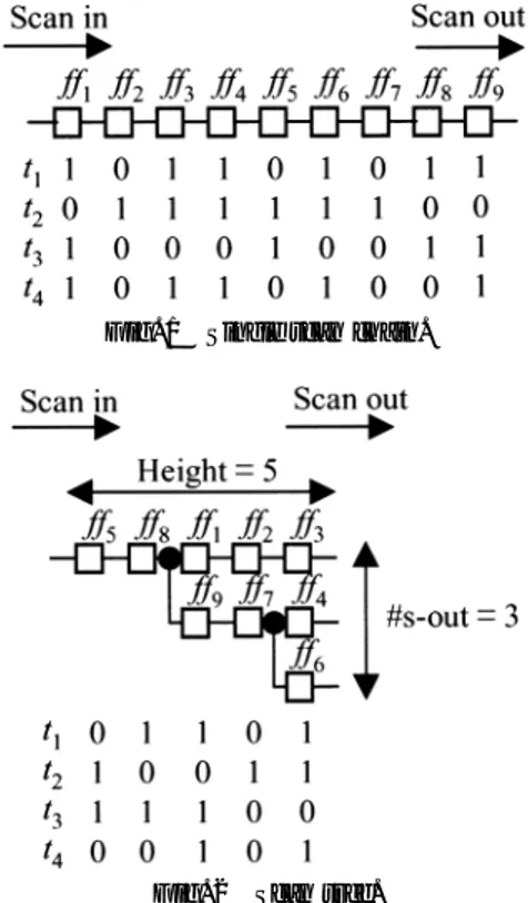Figure 1 illustrates a single scan chain in which scan ﬂip-ﬂops are connected serially