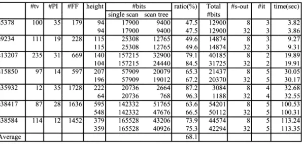 Table 6 Experimental results with limited numbers of scan outputs.