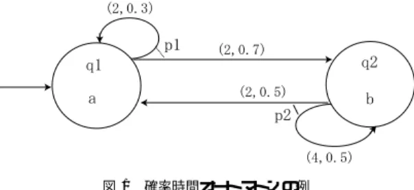 図 1 確率時間オートマトンの例