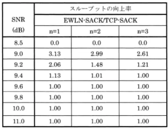 表 3 TCP-SACK ベースの EWLN 方式によるスループット向 上率の変化