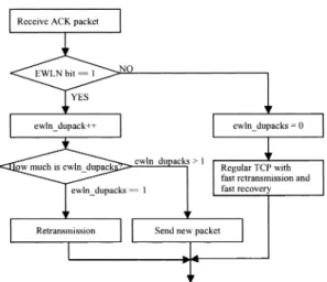 図 2 TCP 受信側における ACK の EWLN ビットを設定するフ ローチャート