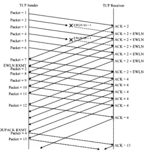 Fig. 4 Transmission of data and acknowledgement pack- pack-ets in EWLN-Reno protocol when two packet losses occur over a wireless link in a single transmission window