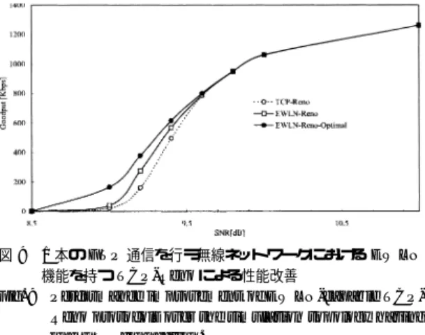 Fig. 10 Performance improvement of EWLN-SACK proto- proto-col for the simulation topology having one FTP connection.