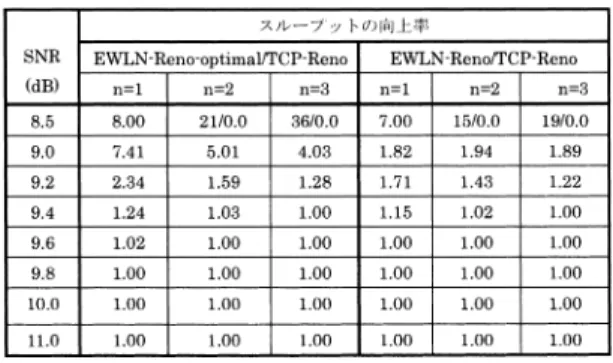 Fig. 12 Performance improvement of EWLN-SACK proto- proto-col for the simulation topology having two FTP connections.