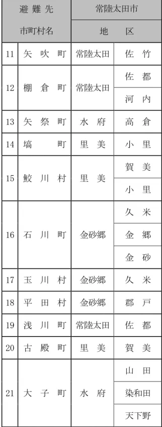 表 避 覧 避 常陸 避 常陸 地    地    1  瘣 河 常陸 11  矢  常陸 竹 機初 12  棚  倉  常陸 都 誉 河 2  鏡  石  常陸 竹  13  矢  祭  水  府  高  倉  3  栄  常陸 14        美  小  4  郷  常陸 久  15  鮫 川 美 賀  美  5  会津坂 常陸 西小沢  小  世 矢 16  石 川 金砂郷 久 米6 湯川常陸西小沢金郷 7  会津美 常陸 世 矢 金 砂 久 17  玉 川 金砂郷 久 米 8  西  郷  常陸