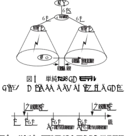 図 5 ハンド オフ時の FA2 の ADV 送信間隔 Fig. 5 ADV transmission interval of FA2 in a handoﬀ.