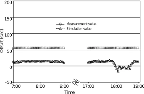 Fig. 13 Comparison of congestion length for straightfor- straightfor-ward lane between simulation value and  measure-ment value for m = 2 at (1.4) signalized  intersec-tion