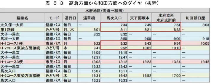 表  - 高倉方面 和田方面 抜粋 資料 各 業者時刻表  図  - 路線 民 利用状況  資料 茨城交通 乗降調査 0510152025303540大久保持方入口坂橋圷民館前馬次入口細崎畑中竜ﾀﾞﾑ入口宿局前西足中水府支前町和久竹林堂国安松山学校和朝日屋枕石増井車庫増井馬場幡前町栄町堀町東目木崎目山町人大久保⇒営業7 07瘠0510152025303540入湯草橋湯草坂圷高倉久保橋武久山入口堂坂竜橋竜大橋入口花町堀之坂西足中水府支町和久竹林堂国安松山小学校和朝日屋芦間玉造柳沢新宿宮町馬場瑞竜山入口ョイ山新