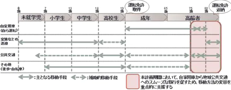 図  - ラ 応 た移動手段 想定 本計 主対象 