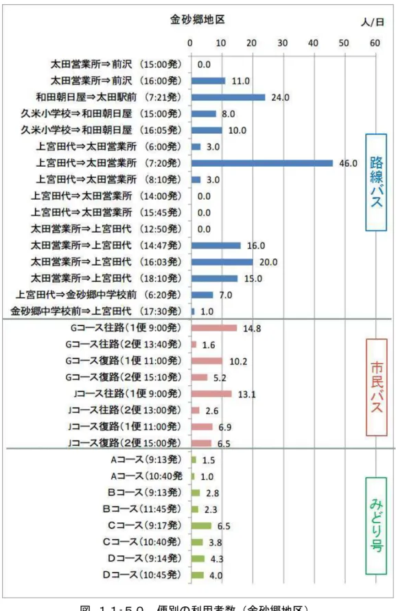 図  - 便 利用者数 金砂郷地