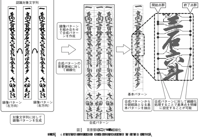 図 3 背景領域に対する細線化