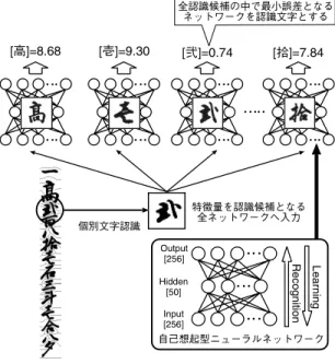 図 5 自己想起型ニューラルネットワークによる認識処理 Fig. 5 Recognition processing by autoassociative neural