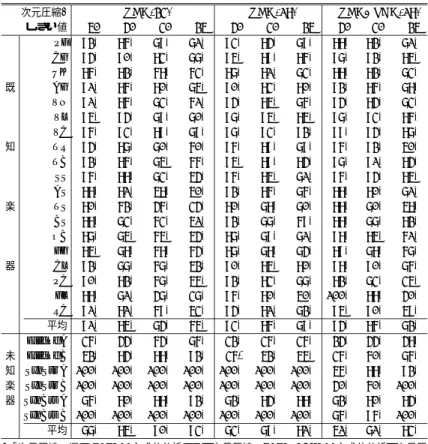 表 8 既知楽器か未知楽器かの判定（ 未知楽器のリジェクション ）に関する実験結果 Table 8 Experimental results of rejecting unknown musical instruments.