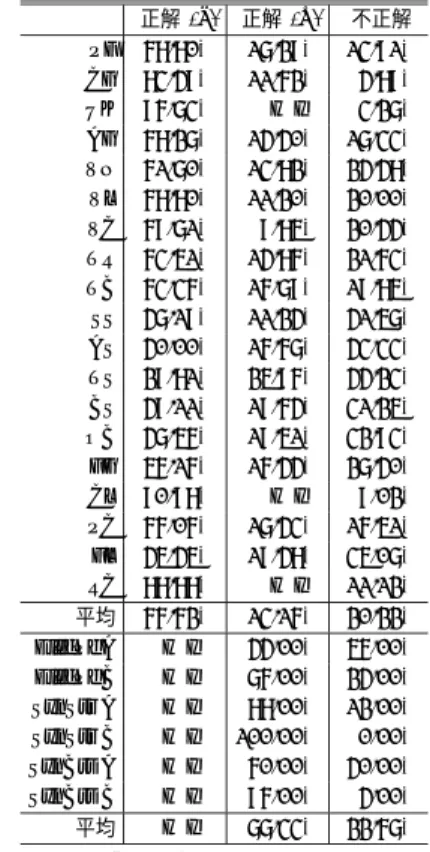 表 9 既知楽器と未知楽器の両方を扱う楽器音認識実験 Table 9 Experiments on recognizing known and unknown