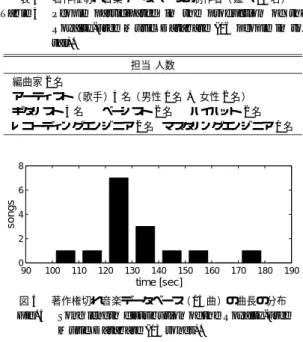 表 2 ポピュラー音楽データベースの制作者（ 延べ 148 名）