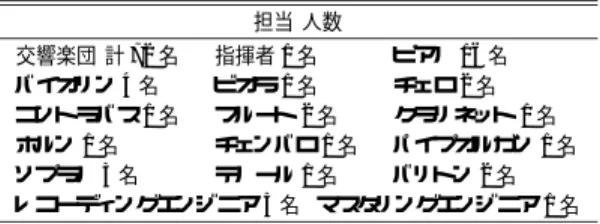 表 4 クラシック音楽データベースの制作者（ 延べ 115 名）
