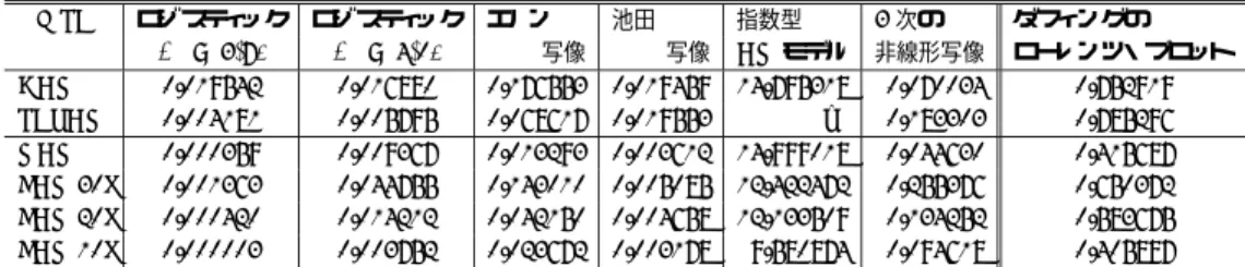 表 4 DAR，SETAR，RAR，FAR の精度 Table 4 Accuracy of DAR, SETAR, RAR and FAR.
