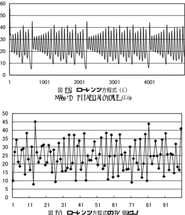 図 17 ローレンツ方程式（z）
