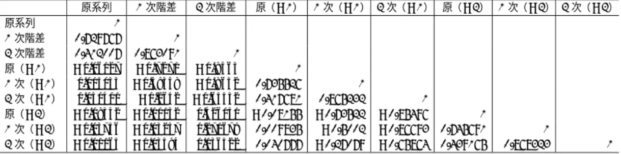 図 2 ロジステッィク写像の 1 次階差（ α = 4 . 0）