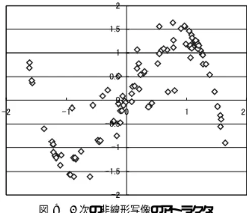 Fig. 7 Correlation diagram of the second-order diﬀerence of henon map.