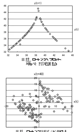 図 11 テント写像 Fig. 11 Tent map.