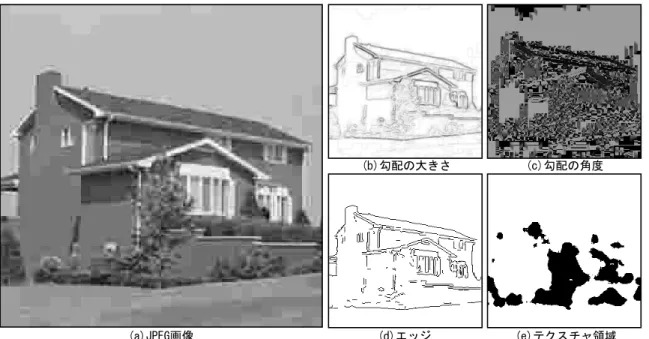 図 2 Canny オペレータとテクスチャ検出 Fig. 2 Canny operator and texture detection.