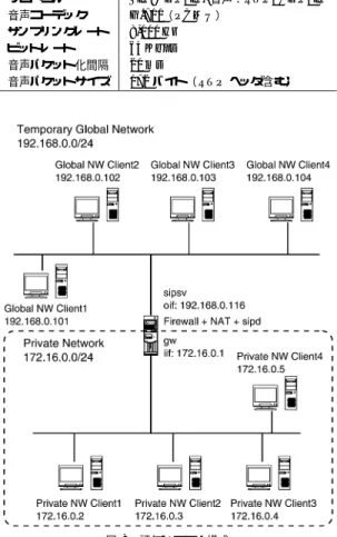 Fig. 8 An experiment network for the evalution.