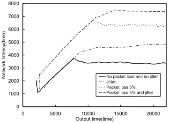Fig. 14 Network latency characteristics for the ﬂow 1 in the case of two sender N h existing.