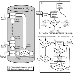 図 2 高速送信側での自律型フロー分散方式 Fig. 2 Autonomous ﬂow distribution scheme.