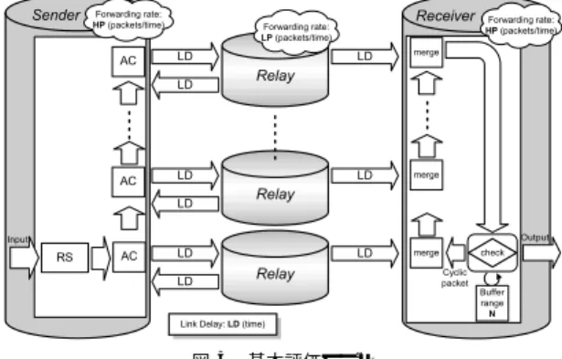 図 4 個別リンクのフロー制御信号シーケンス Fig. 4 A sequence of link-by-link ﬂow control signals.