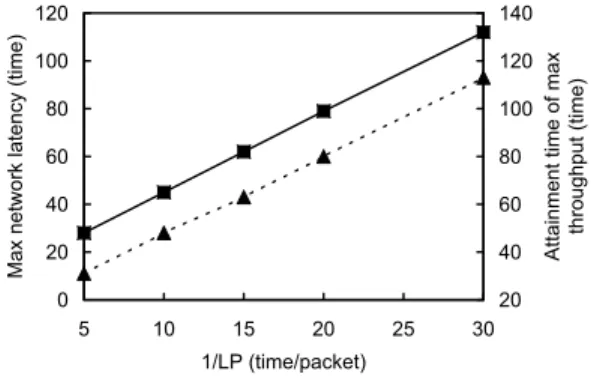 Fig. 6 Max network latency and attainment time of max throughput characteristics for the variety of  mini-mum forwarding interval 1/LP of homogeneous  mul-tiple pathways
