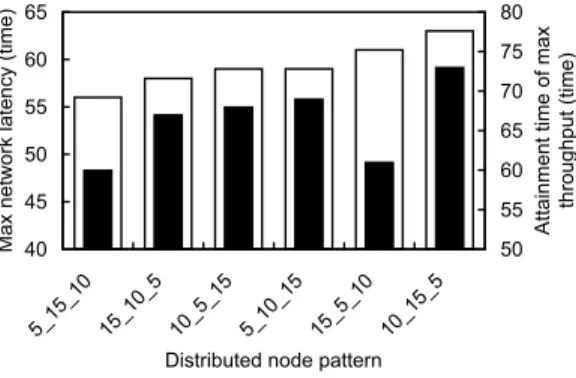 Fig. 8 Network latency characteristics for the ﬂow distributed to homogeneous multiple pathways.
