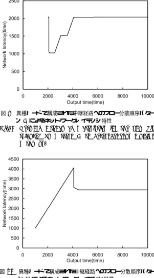 Fig. 9 Network latency characteristics for the ﬂow dis- dis-tributed by pattern A to heterogeneous multiple pathways.