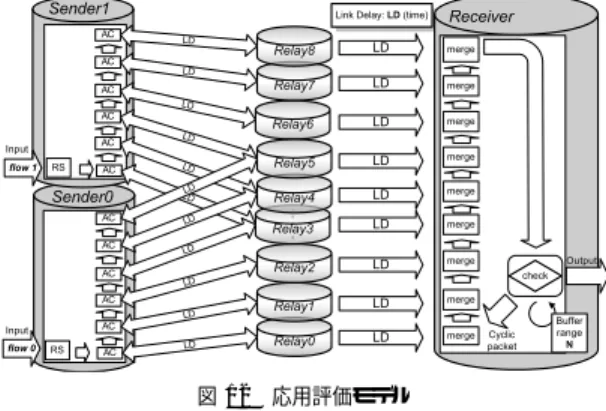 Fig. 11 Eﬀect of delay jitter and packet loss on network latency characteristics for the ﬂow distributed by pattern A to heterogeneous multiple pathways.