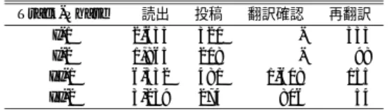 表 3 実験期間中の翻訳リクエスト数および投稿数 Table 3 Number of requests of translations and posts