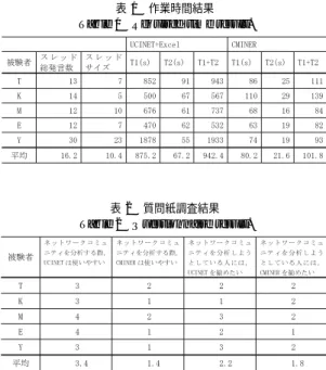 表 2 質問紙調査結果 Table 2 Questionnaire result.