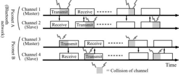 図 2 同期式周波数ホッピングと非同期式周波数ホッピング Fig. 2 Synchronous frequency hopping system and
