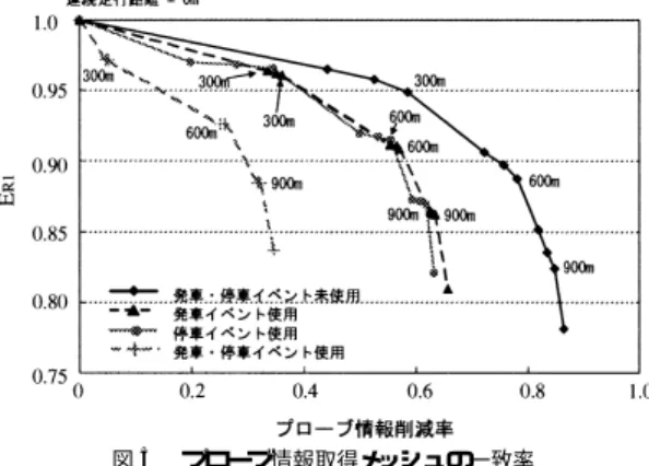 表 3 ワイパー稼働率のクラス分け Table 3 Class of wiper working rate.