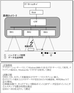 図 14 評価システム構成