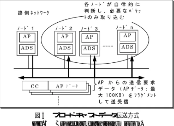 図 4 自律分散ネットワーク構成でのデータ伝送方式 Fig. 4 Data transmission scheme in an Autonomous