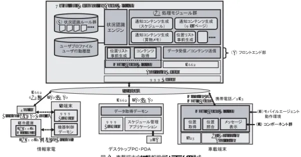 Fig. 8 Architecture of information provision system for in-vehicle terminal.