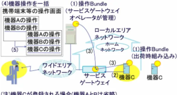 図 2 サービスゲートウェイによる機器操作の仲介と操作画面の提供 Fig. 2 Mediated operation and user interface generation