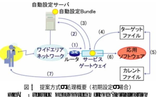 図 3 提案方式の処理概要（ 初期設定の場合）