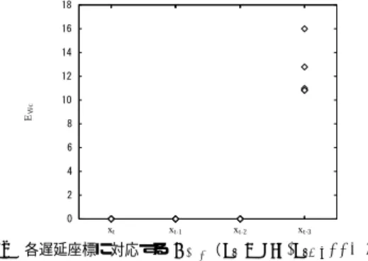 図 22 各遅延座標に対応する E Wc （x t = sin ( x t−4 π ) + µ t ） Fig. 22 Squared weight norm associated with each delay