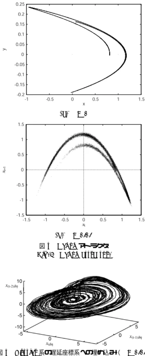 図 5 R¨ ossler 系の遅延座標系への埋め込み（σ = 0 . 02）