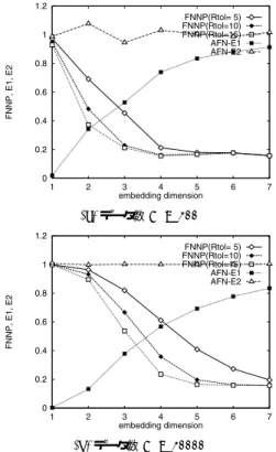 Fig. 10 FNNP and E 1( τ ) , E 2( τ ) for gaussian white noise. AFN 法では E1 が 1 に飽和したときに埋め込みが 成立していると考えるが，図 8 から最小埋め込み次元 を 3 〜 5 のどの次元と考えるかは主観的判断が必要で ある． noisy な信号の場合（ σ = 0.02 ，図 9 ）は Henon 系 の場合と同様に FNN 法， AFN 法ともに最小埋め込 み次元の推定が困難である． 5.1.3 正規白色雑音 図 10 は式 (